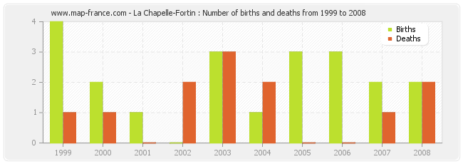 La Chapelle-Fortin : Number of births and deaths from 1999 to 2008